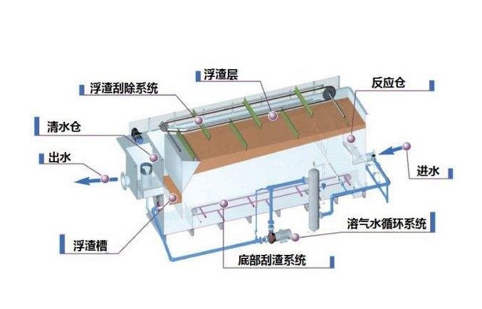溶氣氣浮機原理圖解，溶氣氣浮機的使用效果和作用分析01