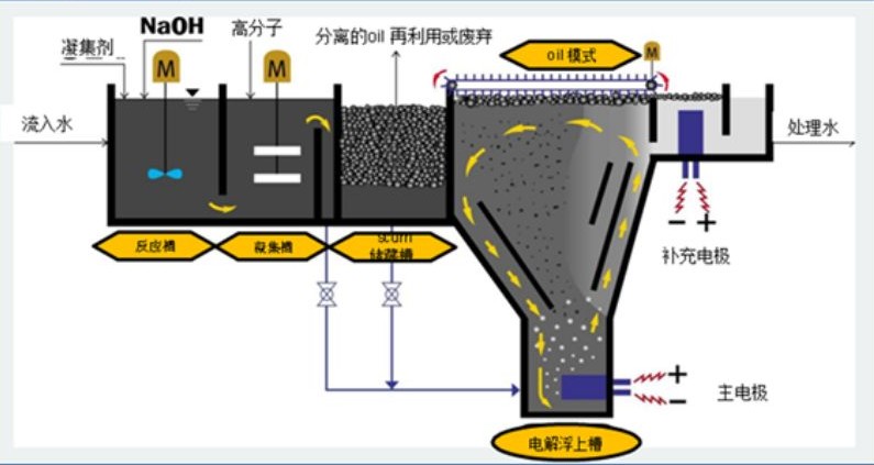 溶氣氣浮機原理圖解，溶氣氣浮機的使用效果和作用分析02